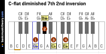 C-flat diminished 7th 2nd inversion