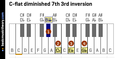 C-flat diminished 7th 3rd inversion