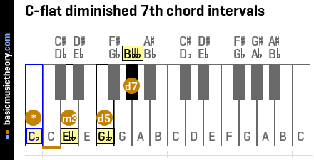 C-flat diminished 7th chord intervals
