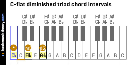 C-flat diminished triad chord intervals