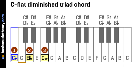 C-flat diminished triad chord