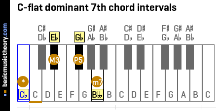 C-flat dominant 7th chord intervals