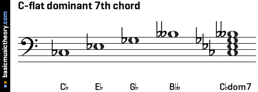 C-flat dominant 7th chord