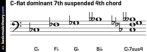C-flat dominant 7th suspended 4th chord
