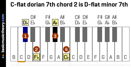 C-flat dorian 7th chord 2 is D-flat minor 7th