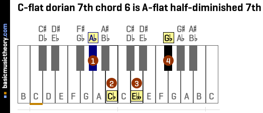 C-flat dorian 7th chord 6 is A-flat half-diminished 7th