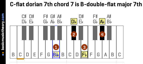 C-flat dorian 7th chord 7 is B-double-flat major 7th