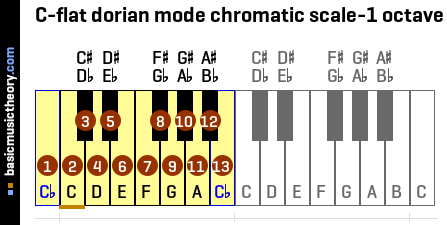 C-flat dorian mode chromatic scale-1 octave