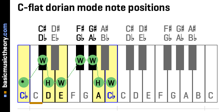 C-flat dorian mode note positions