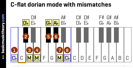 C-flat dorian mode with mismatches