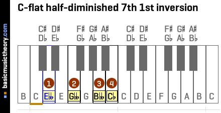C-flat half-diminished 7th 1st inversion