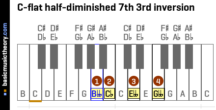 C-flat half-diminished 7th 3rd inversion