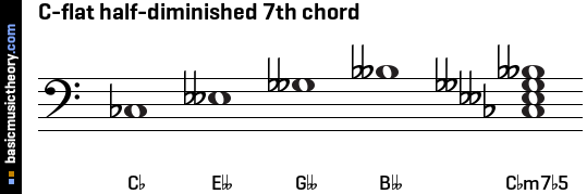 C-flat half-diminished 7th chord