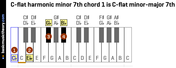 C-flat harmonic minor 7th chord 1 is C-flat minor-major 7th