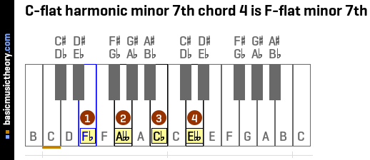 C-flat harmonic minor 7th chord 4 is F-flat minor 7th