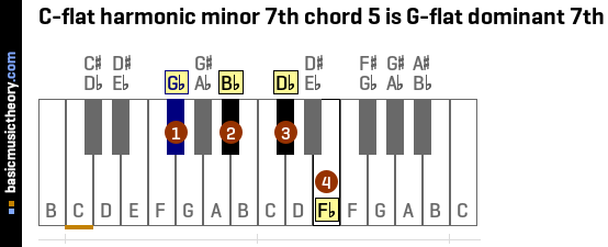 C-flat harmonic minor 7th chord 5 is G-flat dominant 7th