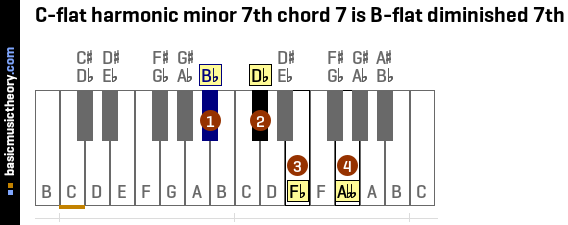 C-flat harmonic minor 7th chord 7 is B-flat diminished 7th