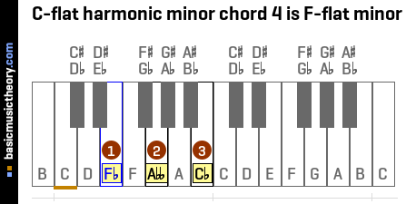 C-flat harmonic minor chord 4 is F-flat minor