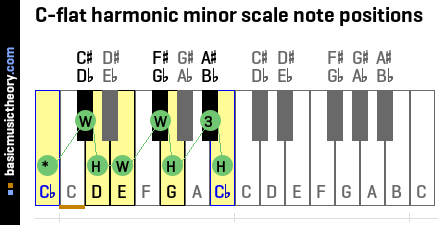 C-flat harmonic minor scale note positions