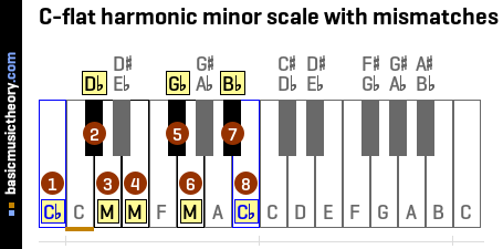 C-flat harmonic minor scale with mismatches