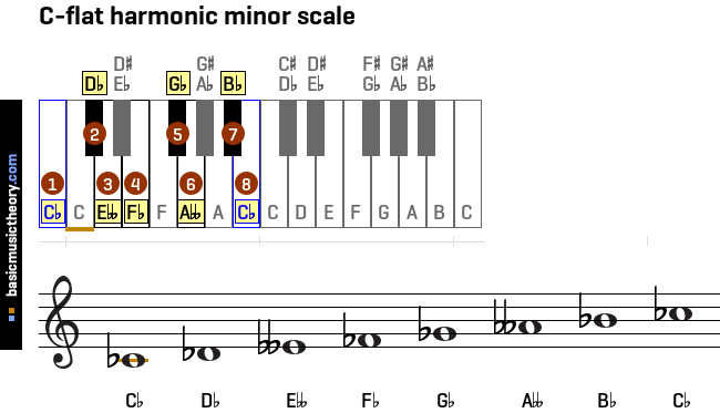 c-flat-harmonic-minor-scale