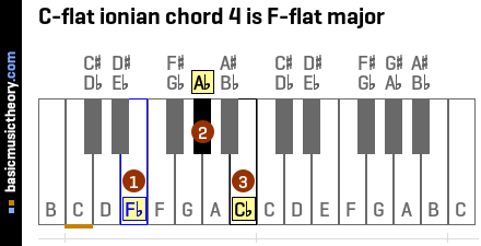 C-flat ionian chord 4 is F-flat major