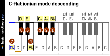 C-flat ionian mode descending