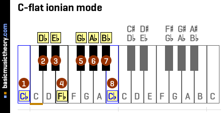 C-flat ionian mode
