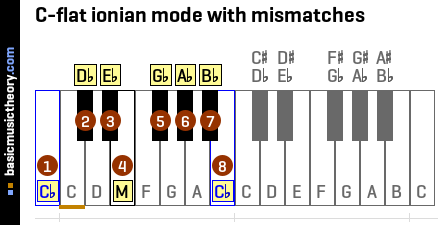 C-flat ionian mode with mismatches