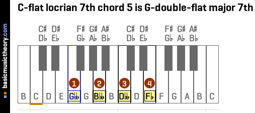 C-flat locrian 7th chord 5 is G-double-flat major 7th