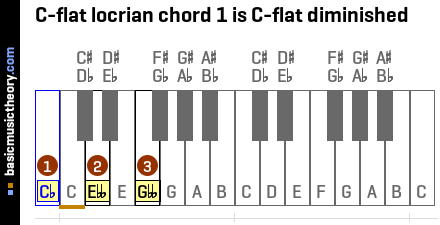 C-flat locrian chord 1 is C-flat diminished