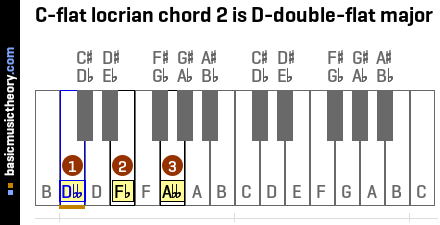 C-flat locrian chord 2 is D-double-flat major