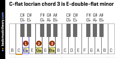 C-flat locrian chord 3 is E-double-flat minor