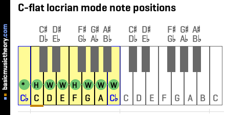 C-flat locrian mode note positions