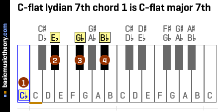 C-flat lydian 7th chord 1 is C-flat major 7th