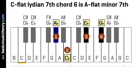 C-flat lydian 7th chord 6 is A-flat minor 7th