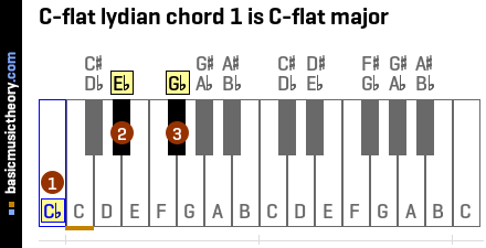C-flat lydian chord 1 is C-flat major