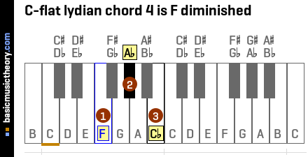 C-flat lydian chord 4 is F diminished