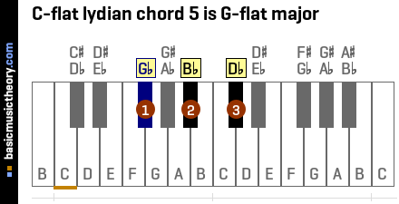 C-flat lydian chord 5 is G-flat major