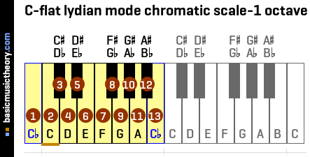 C-flat lydian mode chromatic scale-1 octave