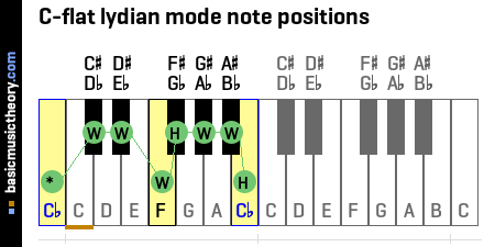 C-flat lydian mode note positions
