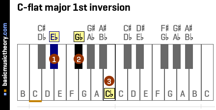 C-flat major 1st inversion