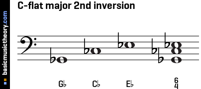 C-flat major 2nd inversion