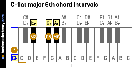 C-flat major 6th chord intervals
