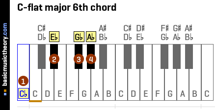 C-flat major 6th chord