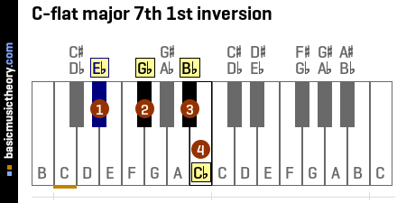 C-flat major 7th 1st inversion
