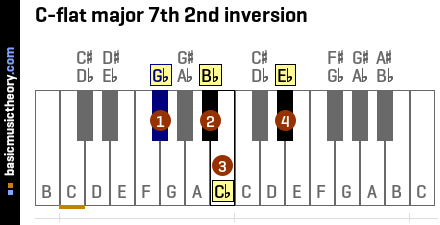 C-flat major 7th 2nd inversion