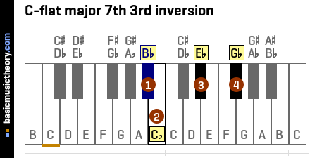 C-flat major 7th 3rd inversion
