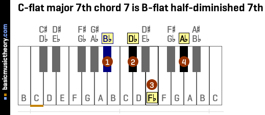 C-flat major 7th chord 7 is B-flat half-diminished 7th