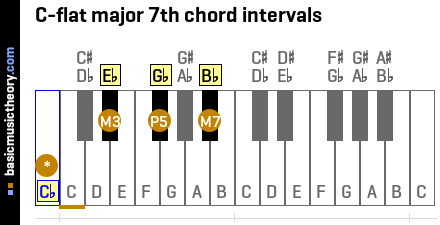 C-flat major 7th chord intervals